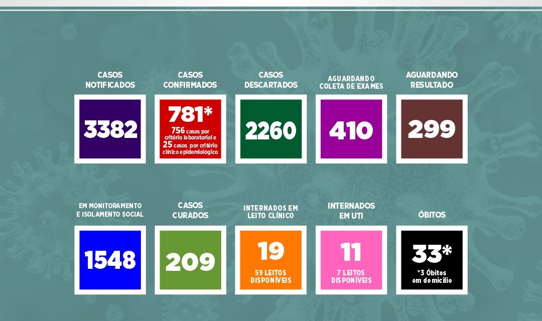 Covid-19 avança em Itabuna e óbitos chegam a 33