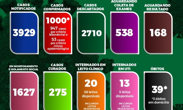 Itabuna atinge 1000 casos de Covid-19 no dia em que prefeito manda abrir o comércio