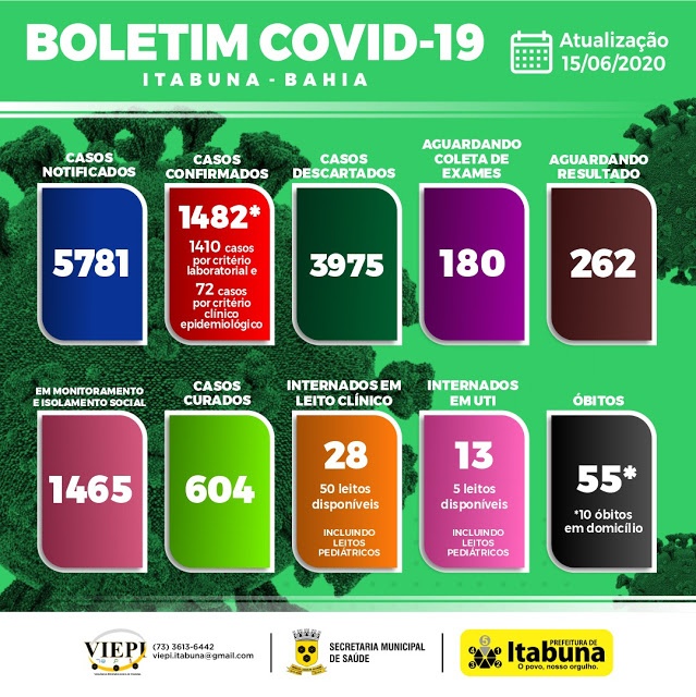 Mais pessoas testam positivo e casos de Covid-19 sobem para 1.482 em Itabuna; óbitos já somam 55