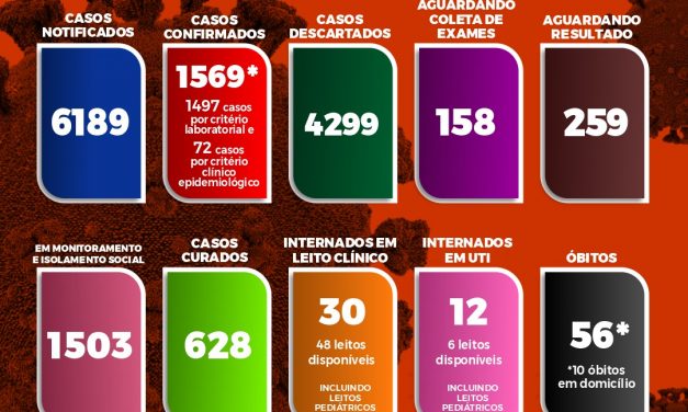 Itabuna registra 87 novos casos de Covid-19 em 24 horas