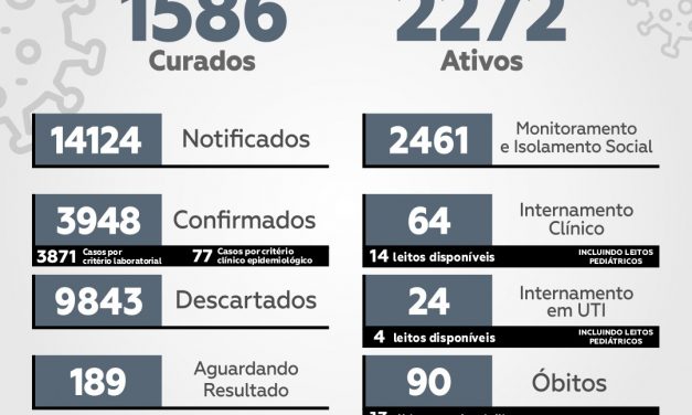 Covid-19: casos podem chegar a 4 mil nesse fim de semana em Itabuna