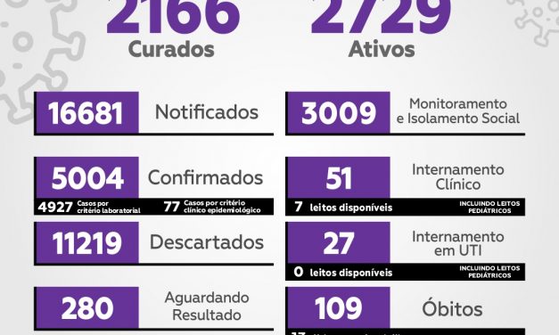 Itabuna: casos de Covid-19 passam dos 5 mil após 152 novos registros nas últimas 24 horas