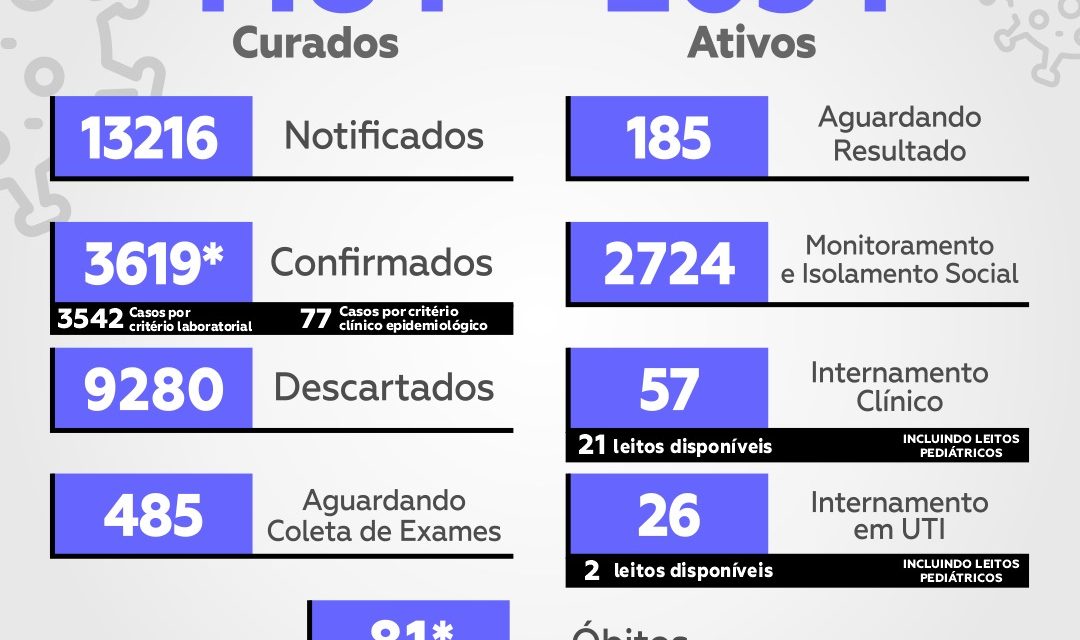 Com 41 novos registros nas últimas 24 horas, casos de Covid-19 chegam a 3.619; mortes passam de 80