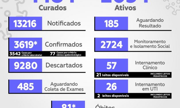 Com 41 novos registros nas últimas 24 horas, casos de Covid-19 chegam a 3.619; mortes passam de 80