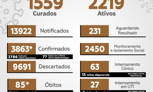 Mais 92 casos de Covid-19 são registrados nas últimas 24 horas em Itabuna