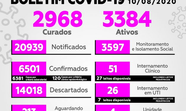 Itabuna registra 6.501 casos confirmados de Covid-19 e quase 150 mortes