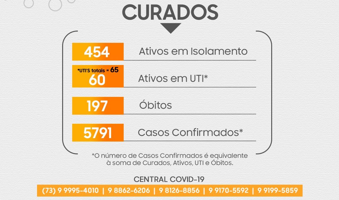 Ilhéus registra 5.791 casos de Covid-19 e 197 mortes