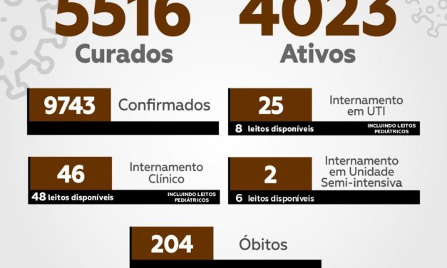 Número de pacientes recuperados da Covid-19 ultrapassa os casos ativos