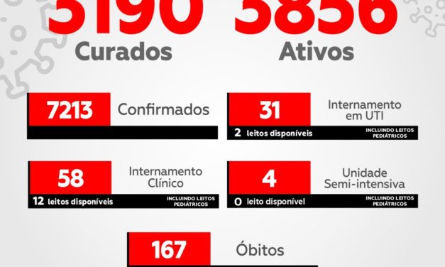 Itabuna bate recorde de novos casos de Covid-19; foram 231 nas últimas 24 horas