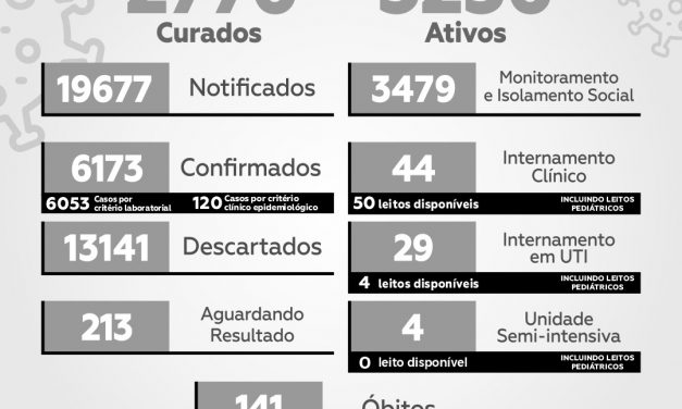 Casos de Covid-19 em Itabuna ultrapassam a marca dos 6 mil