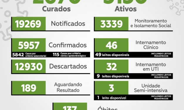 Seis mortes são registradas em 24 horas e Itabuna chega a 137 óbitos por Covid-19