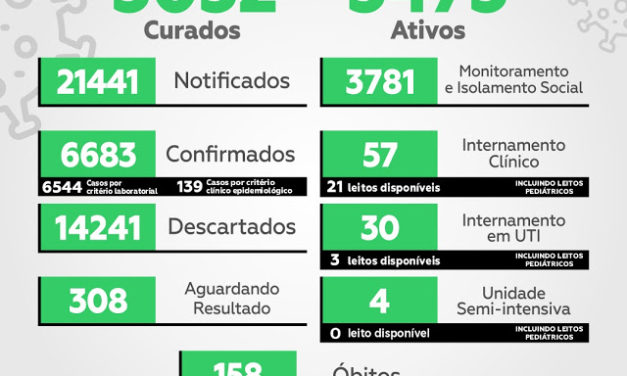 Itabuna registra 101 novos casos de Covid-19 e mais três mortes