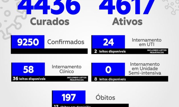 Explosão de registros eleva casos de Covid-19 para 9.250 em Itabuna; mortes se aproximam de 200