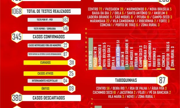 Covid-19: Itacaré tem 311 casos curados e 25 casos ativos