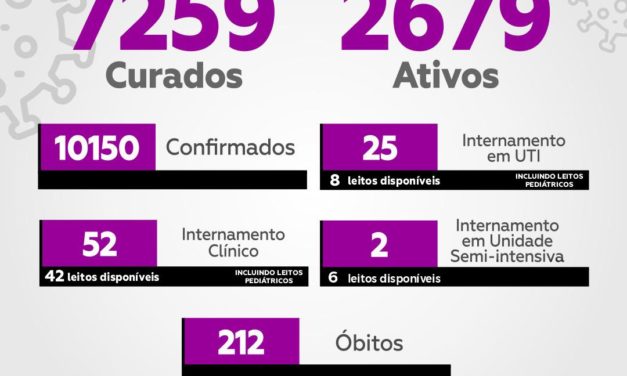 Itabuna tem 7.259 pessoas curadas da Covid 19