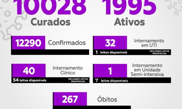 Itabuna tem mais de 10 mil pessoas curadas da Covid-19