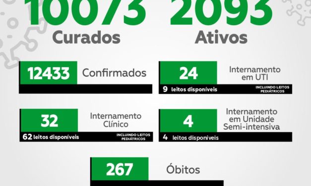 Itabuna registra 12.433 casos de Covid-19; 10.073 são de curados