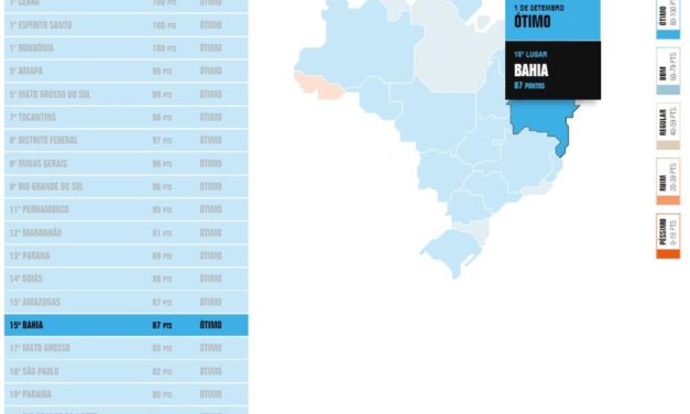 Nota da Bahia volta a crescer em ranking da Transparência Internacional