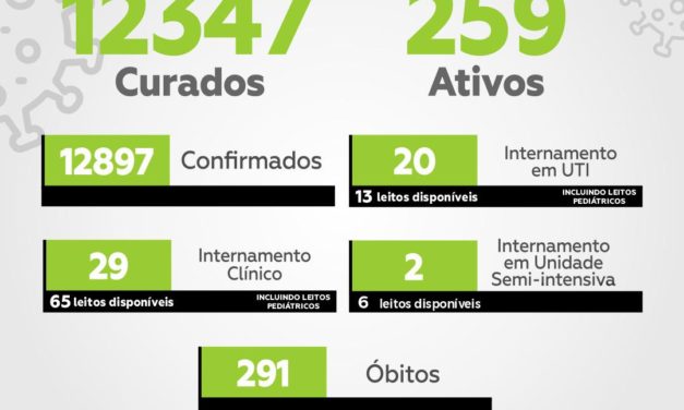 Itabuna registra 10 mortes por Covid-19 nas últimas 24 horas