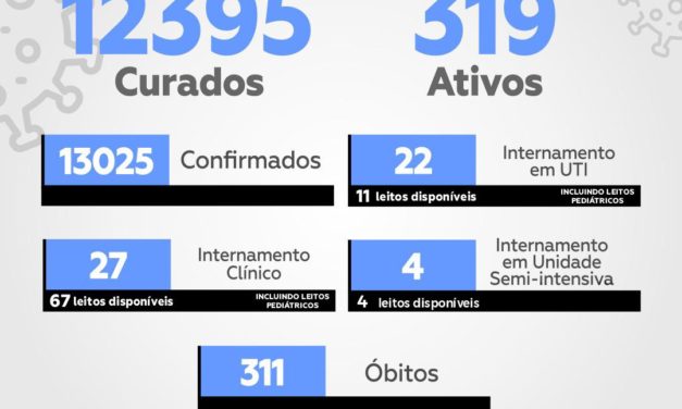 Casos ativos de Covid-19 voltam a subir; número de mortes já chega a 311