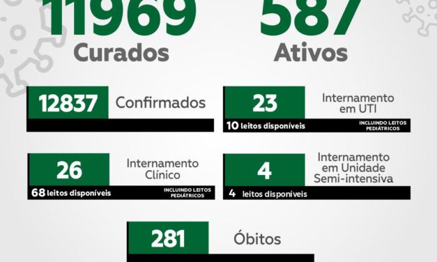 Quase 12 mil pessoas já foram curadas da Covid-19 em Itabuna