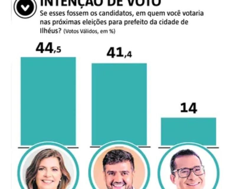 Adélia será a nova prefeita de Ilhéus, de acordo com pesquisas AtlasIntel/A Tarde